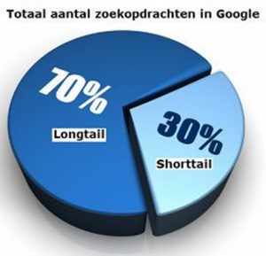grafiek die laat zien dat er steeds meer wordt gezocht op longtail zoektermen